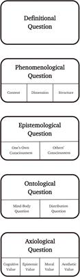 A Map of Consciousness Studies: Questions and Approaches